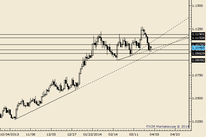 USD/CAD Could Bounce into 1.1150-1.1200