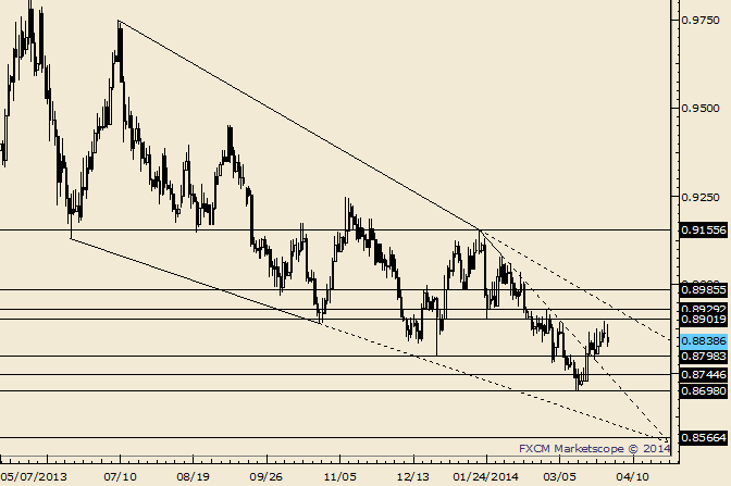 USD/CHF Rolling Over Before Trendline; .8745 is Support