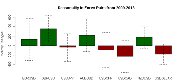 April-Forex-Seasonality-Favors-US-Dollar-Weakness-Against-Whom_body_Picture_1.png, April Forex Seasonality Favors US Dollar Weakness - Against Whom?