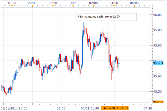 Australian-Dollar-Dips-Against-Yen-Following-RBA-April-