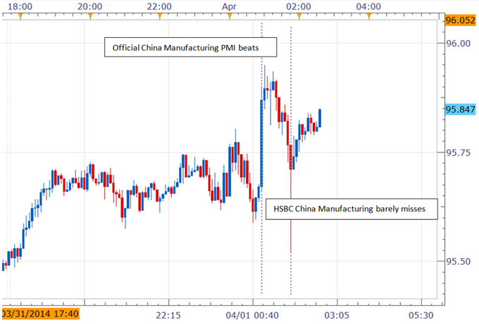 Australian-Dollar-Rallies-vs.-Yen-on-Strong-Official-China-PMI-Data_body_Picture_5.png, Australian Dollar Rallies vs. Yen on Strong Official China PMI Data