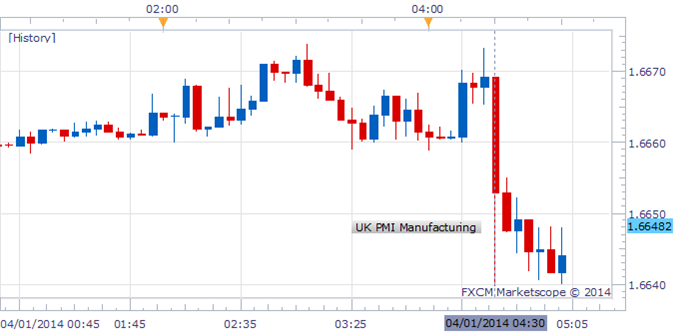 British-Pound-Slips-as-UK-Manufacturing-Growth-Cools-to-an-8-Month-Low_body_Picture_1.png, British Pound Slips as UK Manufacturing Growth Cools to an 8-Month Low