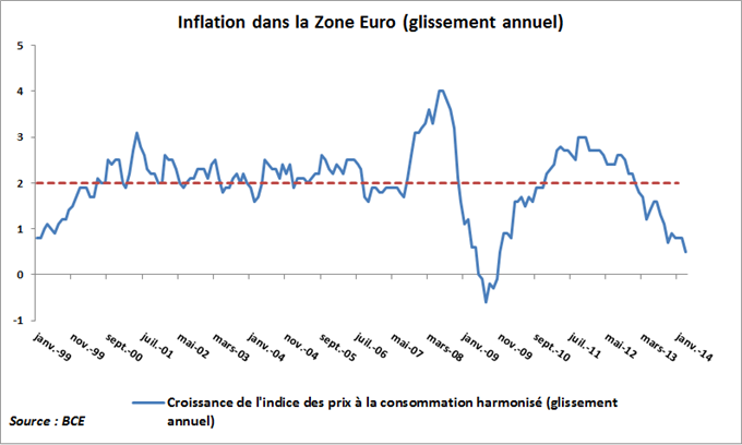 Inflation en Zone Euro