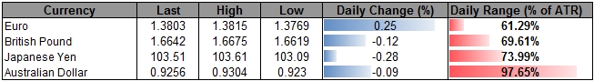 Forex-EURUSD-Risks-Larger-Decline-on-Failure-to-Close-Above-1.3800_body_ScreenShot015.png, EUR/USD Risks Larger Decline on Failure to Close Above 1.3800 