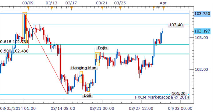 Forex-Strategy-USDJPY-Bulls-Continue-Charge-Towards-103.50_body_Picture_1.png, Forex Strategy: USD/JPY Bulls Continue Charge Towards 103.50