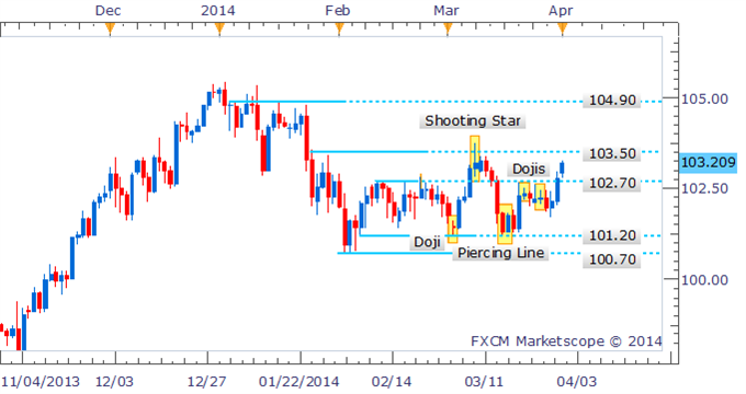 Forex-Strategy-USDJPY-Bulls-Continue-Charge-Towards-103.50_body_Picture_2.png, Forex Strategy: USD/JPY Bulls Continue Charge Towards 103.50