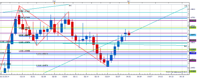 PT_APR_1_body_Picture_1.png, Price &amp; Time: GBP/USD What Now?