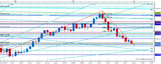 PT_APR_1_body_Picture_2.png, Price &amp; Time: GBP/USD What Now?