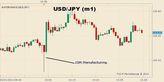 US-Dollar-Rises-on-Highest-ISM-Manufacturing-in-3-Months_body_Picture_1.png, US Dollar Rises on Highest ISM Manufacturing in 3-Months