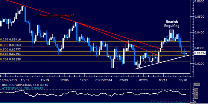 Forex: EUR/GBP Technical Analysis – Stalling at Trend Line Support