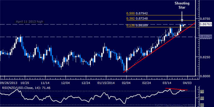 Forex: NZD/USD Technical Analysis – Turn Lower in the Works?