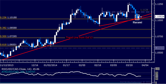 Forex: USD/CAD Technical Analysis – Bounce Hinted at Support