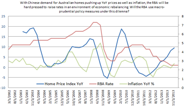 AUD Inflation Comparison Chart