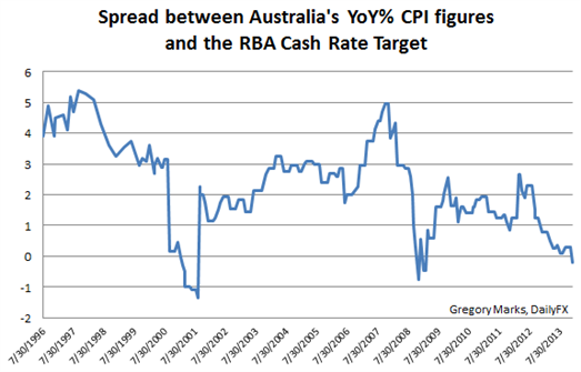 AUD YoY CPI Figures Chart