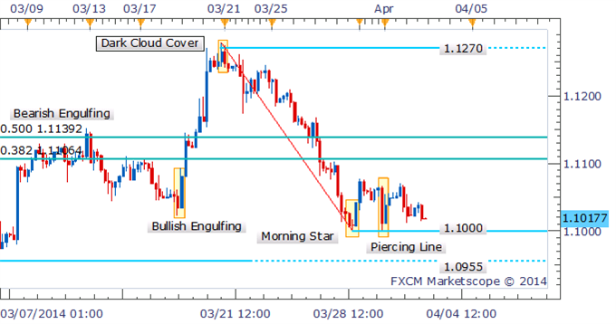 Forex-Strategy-USDCAD-Faces-Another-Test-of-Critical-1.1000-Handle_body_Picture_1.png, Forex Strategy: USD/CAD Faces Another Test of Critical 1.1000 Handle