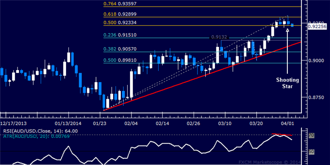 Forex: AUD/USD Technical Analysis – Topping May Be in Progress