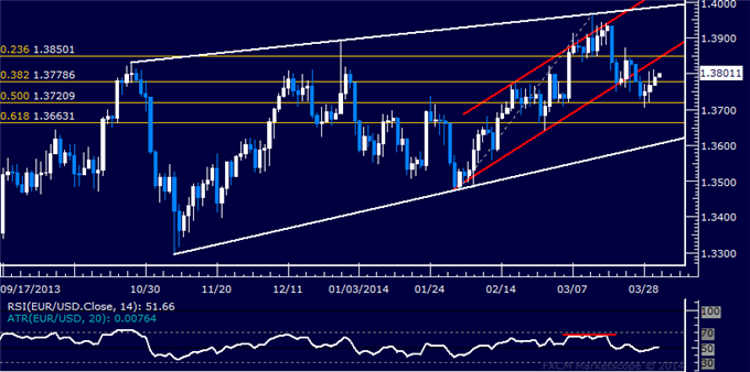 dailyclassics_eur-usd_body_Picture_12.png, Forex: EUR/USD Technical Analysis – Short Trade Setup Sought