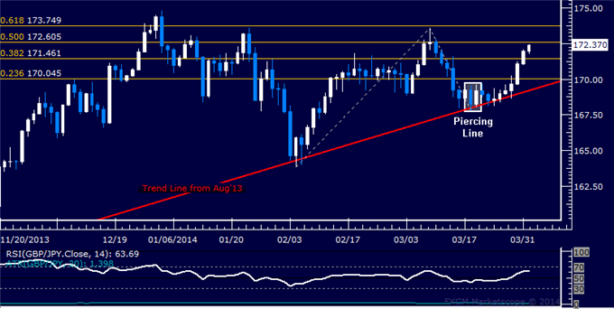 Forex: GBP/JPY Technical Analysis - Pound Scores Seventh Up Day