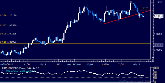 Forex: USD/CAD Technical Analysis – Support Above 1.10 in Focus