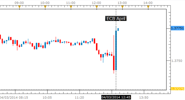 ECB-Rates-on-Hold-at-0.50-Ahead-of-Draghi-Presser_body_Picture_1.png, ECB Rates on Hold at 0.25% Ahead of Draghi Presser