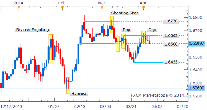 forex strategies for gbp