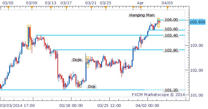 Forex-Strategy-USDJPY-Hanging-Man-Emerges-After-Test-of-104.00_body_Picture_1.png, Forex Strategy: USD/JPY Hanging Man Emerges After Test of 104.00