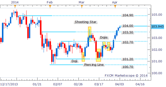 Forex-Strategy-USDJPY-Hanging-Man-Emerges-After-Test-of-104.00_body_Picture_2.png, Forex Strategy: USD/JPY Hanging Man Emerges After Test of 104.00