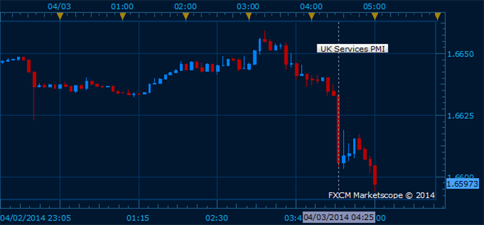 Pound-Slips-Following-Worse-Than-Expected-UK-PMI-Data_body_Picture_1.png, Pound Slips Following Worse-Than-Expected UK PMI Data