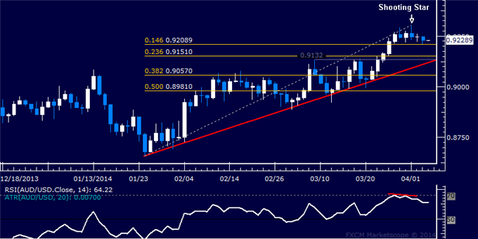 dailyclassics_aud-usd_body_Picture_12.png, Forex: AUD/USD Technical Analysis – Sellers Struggle with Momentum