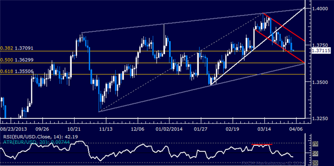dailyclassics_eur-usd_body_Picture_12.png, Forex: EUR/USD Technical Analysis – Short Trade Setup Sought