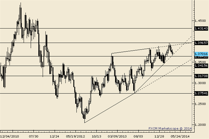 NZDUSD-Outside-Week-Reversal-May-Mark-Important-Top_body_Picture_7.png, NZDUSD Outside Week Reversal May Mark Important Top