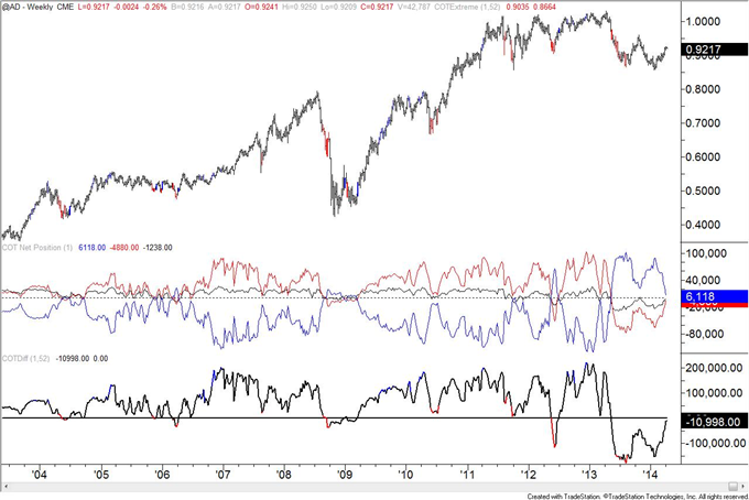 British-Pound-COT-Positioning-at-January-2013-Level_body_AUD.png, British Pound COT Positioning at January 2013 Level