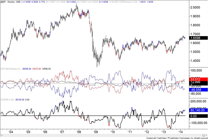 British-Pound-COT-Positioning-at-January-2013-Level_body_GBP.png, British Pound COT Positioning at January 2013 Level