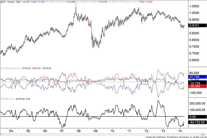 British-Pound-COT-Positioning-at-January-2013-Level_body_cad.png, British Pound COT Positioning at January 2013 Level