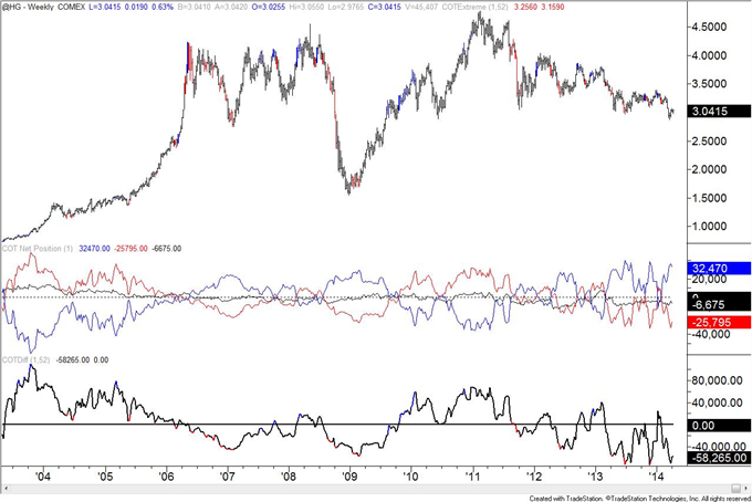 British-Pound-COT-Positioning-at-January-2013-Level_body_copper.png, British Pound COT Positioning at January 2013 Level