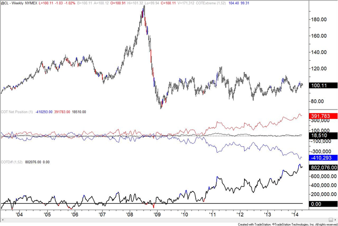 British-Pound-COT-Positioning-at-January-2013-Level_body_crude.png, British Pound COT Positioning at January 2013 Level