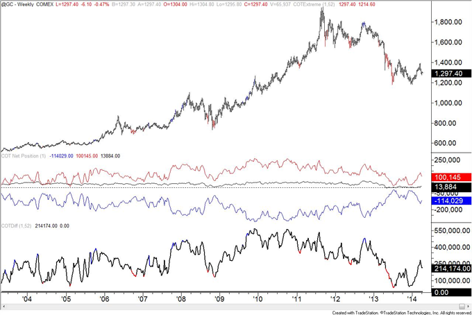 British-Pound-COT-Positioning-at-January-2013-Level_body_gold.png, British Pound COT Positioning at January 2013 Level