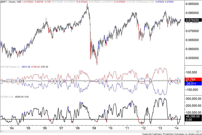 British-Pound-COT-Positioning-at-January-2013-Level_body_mxn.png, British Pound COT Positioning at January 2013 Level