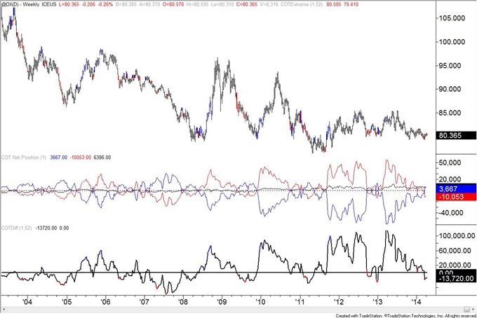 British-Pound-COT-Positioning-at-January-2013-Level_body_usd.png, British Pound COT Positioning at January 2013 Level