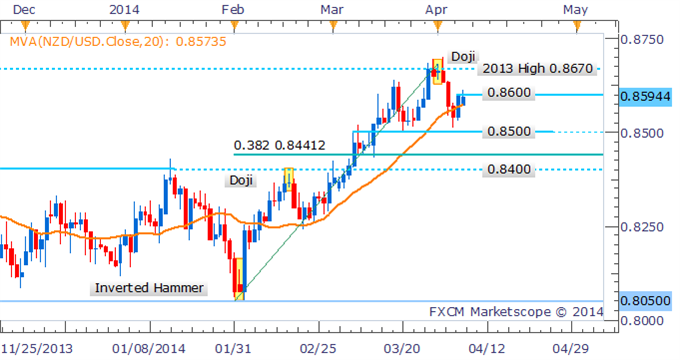 Currency trading daily charts