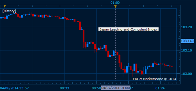 Japans-Leading-Index-Falls-to-a-5-Month-Low-Yen-Strengthens-on-RiskAversion_body_Picture_1.png, Japan's Leading Index Falls to a 5-Month Low, Yen Strengthens on Risk-Aversion