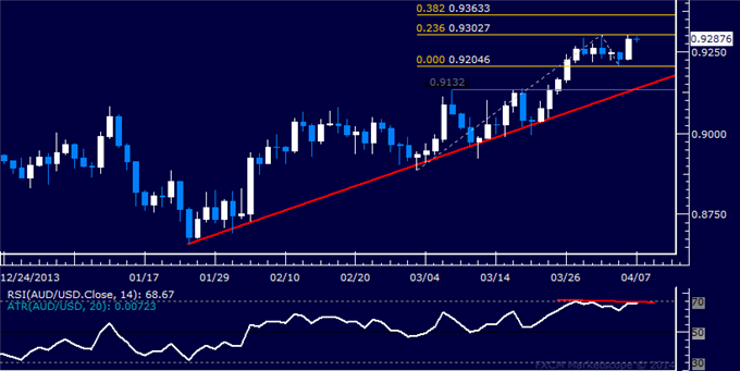 dailyclassics_aud-usd_body_Picture_12.png, Forex: AUD/USD Technical Analysis – 0.93 Figure Under Fire Anew