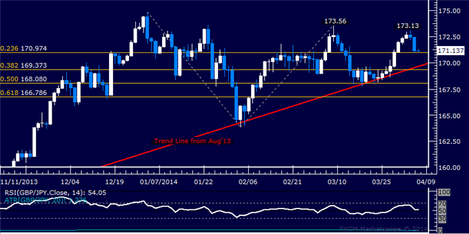 dailyclassics_gbp-jpy_body_Picture_12.png, Forex: GBP/JPY Technical Analysis – Sellers Focused on 171.00 Mark