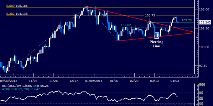 dailyclassics_usd-jpy_1_body_Picture_11.png, Forex: USD/JPY Technical Analysis – Key Support Above 103.00