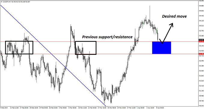 Previous support and resistance on the 4-hour chart of CAD/JPY can be used to identify the key zone for initiating new long positions in the pair. 