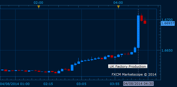 British-Pound-Soars-U.K.-Factory-Production-Data-Better-Than-Expected_body_Picture_1.png, British Pound Soars, U.K. Factory-Production Data Better-Than-Expected