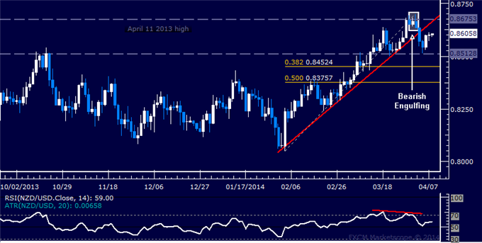 dailyclassics_nzd-usd_body_Picture_11.png, Forex: NZD/USD Technical Analysis – Waiting for Top Confirmation