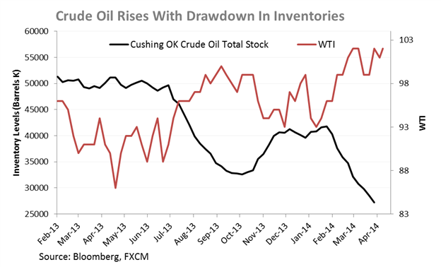 Crude-Oil-Copper-In-Store-For-Volatility-On-Inventories-and-China-Data_body_Chart_5.png, Crude Oil, Copper In Store For Volatility On Inventories and China Data