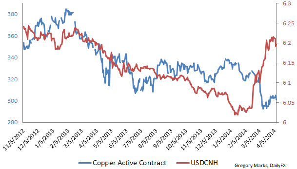 USD/CNH - Chinese Yuan (CNH) and Copper Chart
