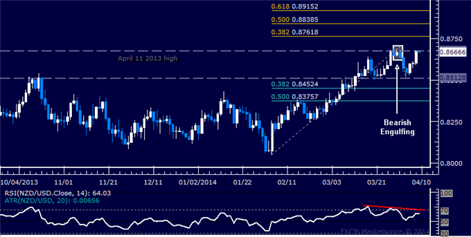 dailyclassics_nzd-usd_body_Picture_11.png, Forex: NZD/USD Technical Analysis – A Double Top in the Works?